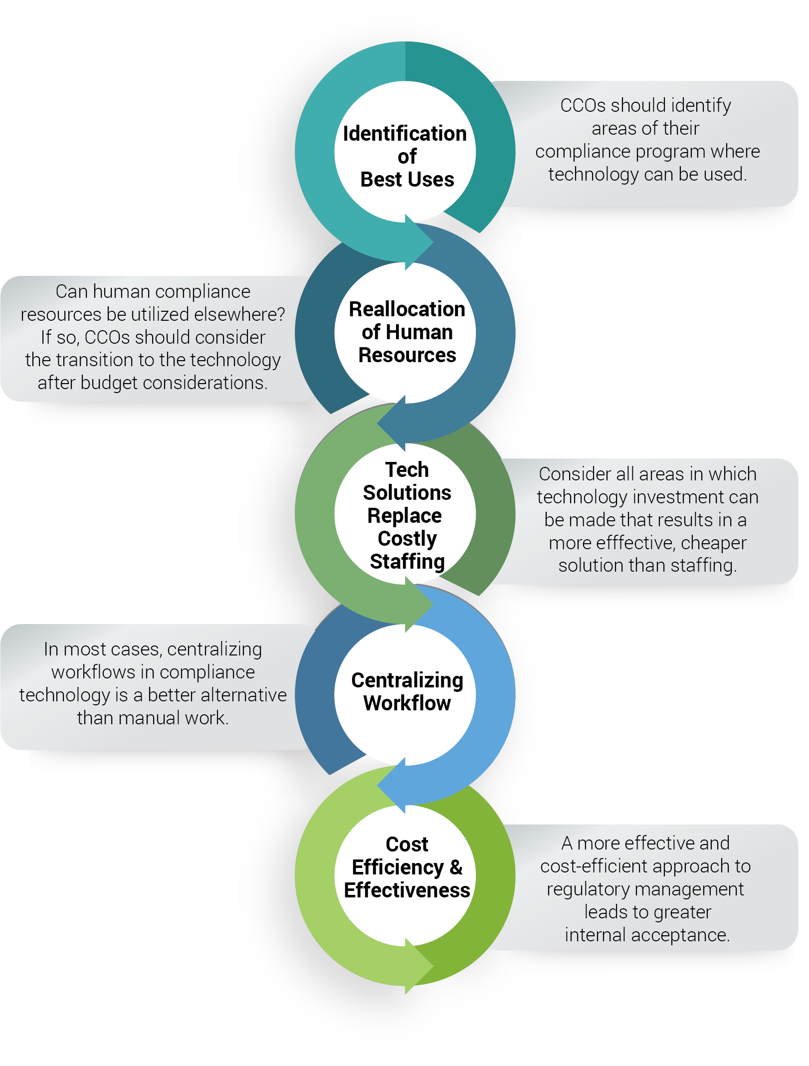 Iaa Today Maximizing The Benefits Of Compliance Technology Basiscode